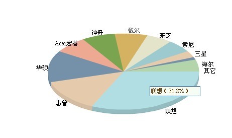 笔记本电脑选购