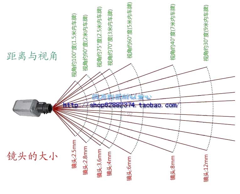 车牌各种镜头的最佳距离