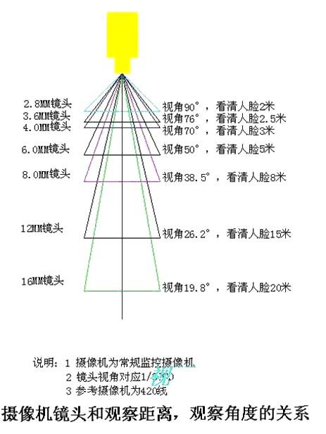 SONY芯片看清人脸的最佳距离