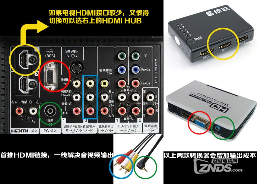 盒子与电视显示器的接驳