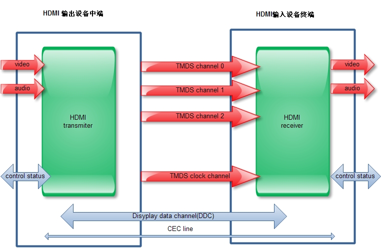 HDMI线输出